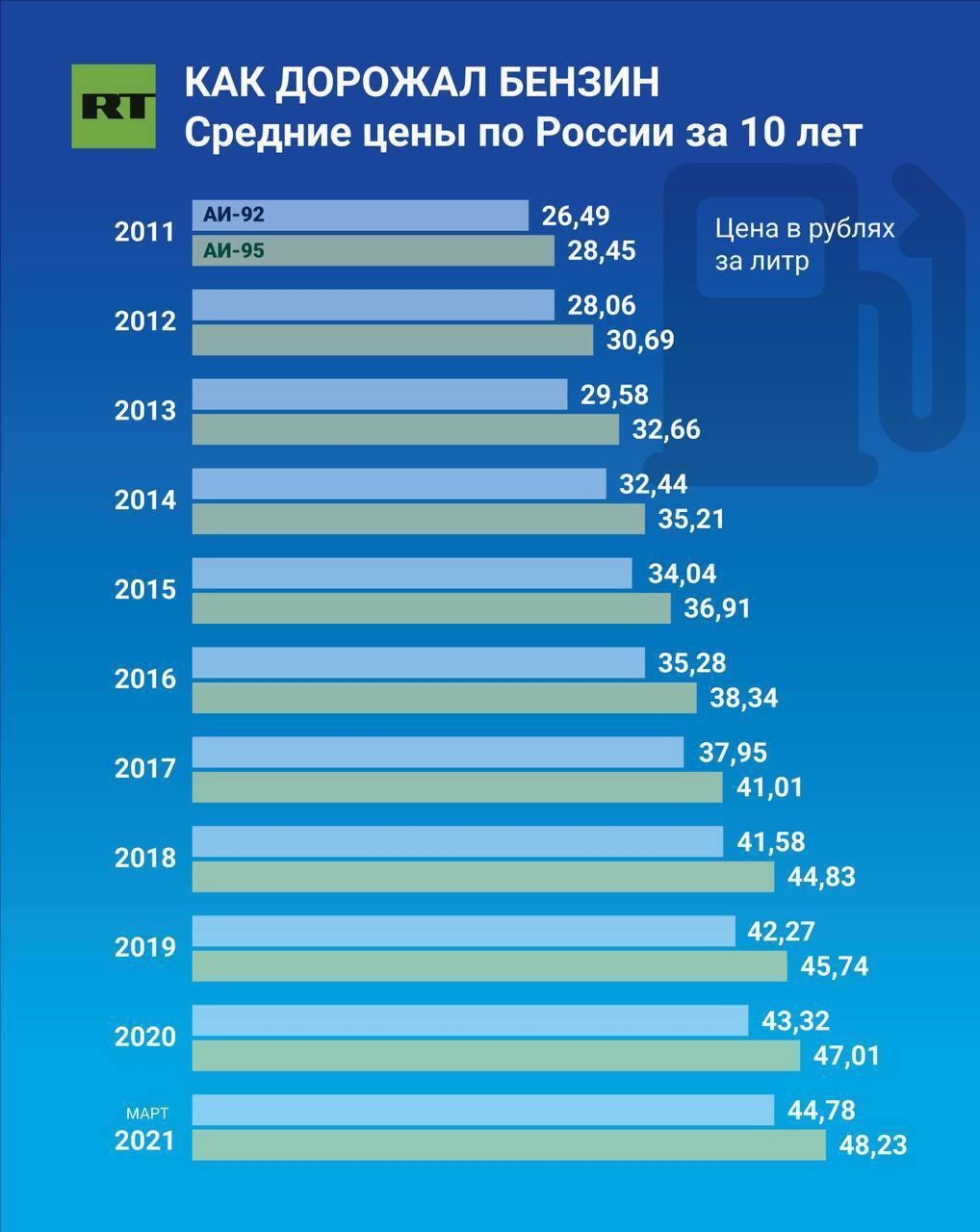 Горючий рост: как за десять лет в России изменились цены на бензин — РТ на  русском