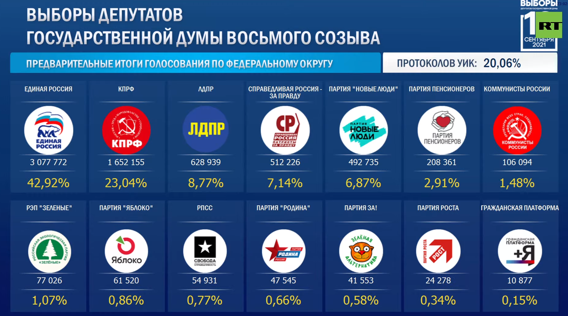 Явка лучше, чем в прошлую кампанию»: в ЦИК назвали состоявшимися выборы в  Госдуму — РТ на русском