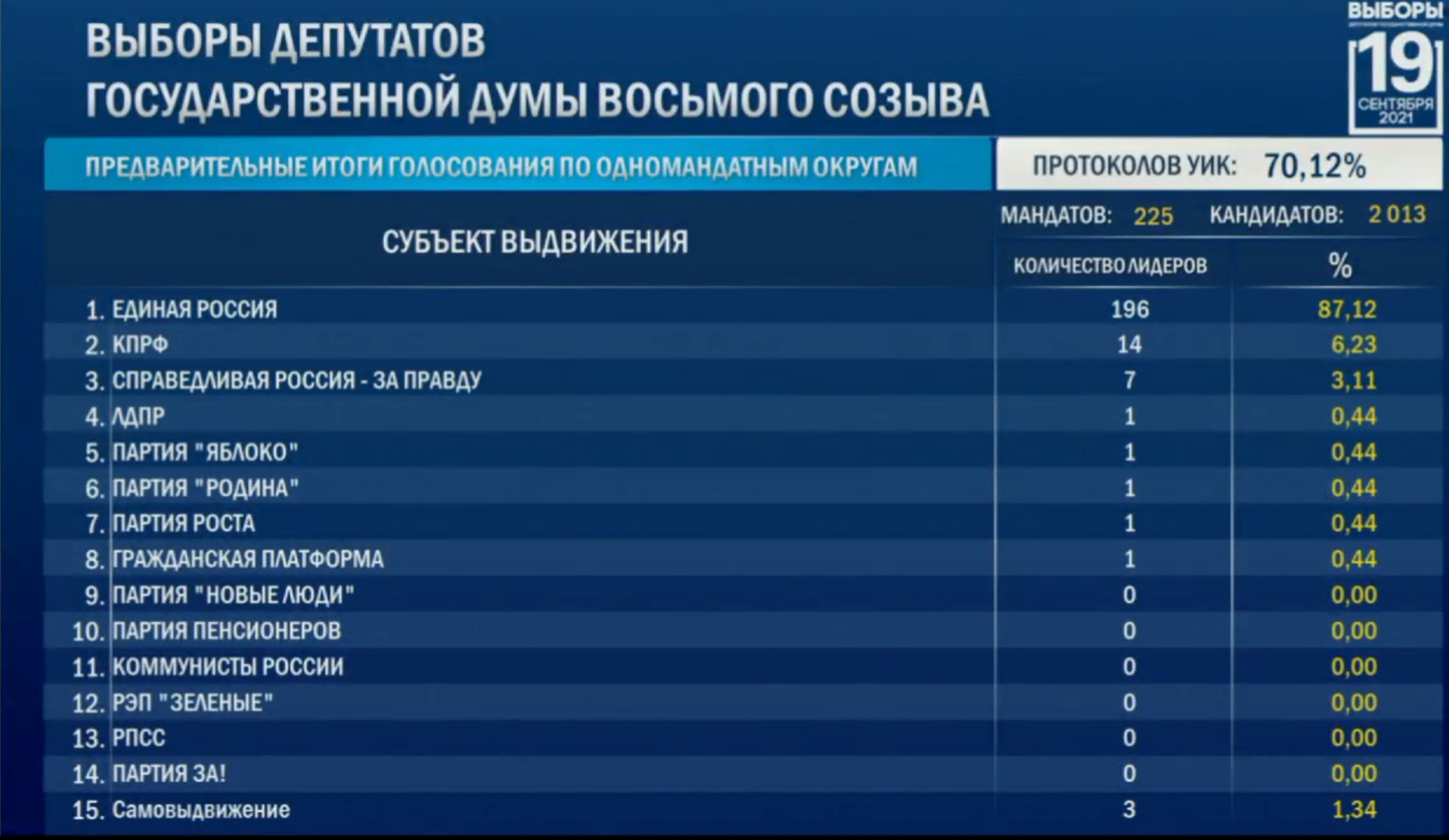 По предварительным данным после подсчёта 85% бюллетеней: пять партий  проходят в Госдуму по итогам голосования — РТ на русском