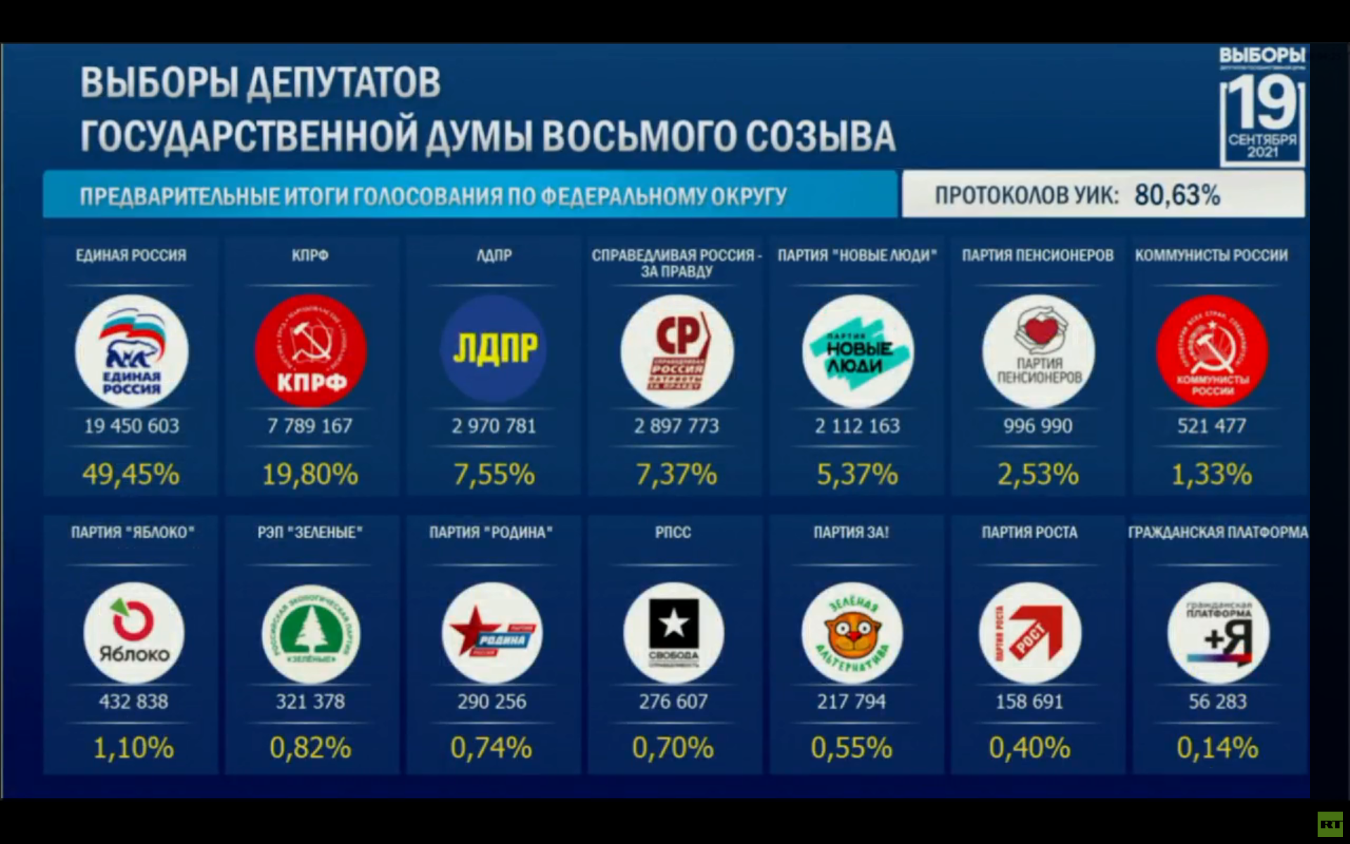 Выборы в госдуму результаты. Итоги голосования в Госдуму. Итоги выборов 2021.