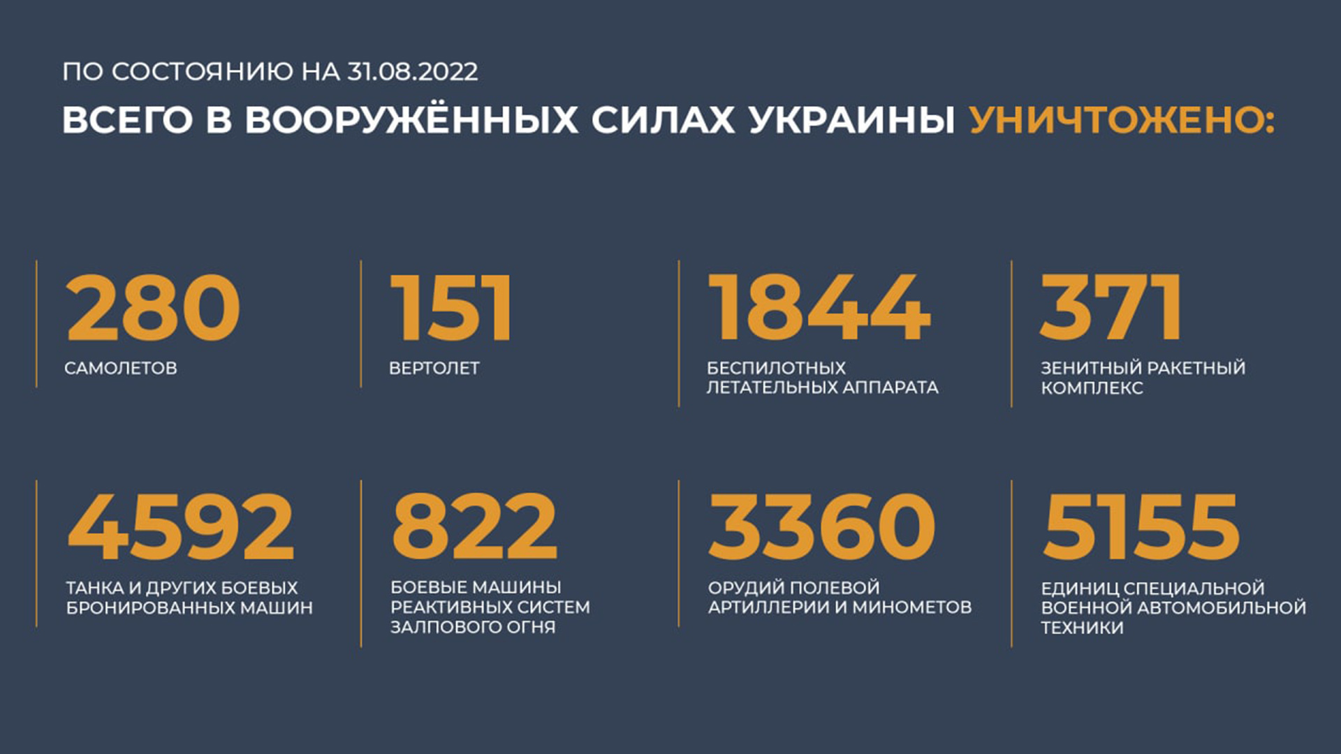 Сколько погибших всу на украине на сегодняшний. Численность армии Украины. Таблица потери ВСУ на сегодня. Потери Украины в цифрах на август 2022 МО России.