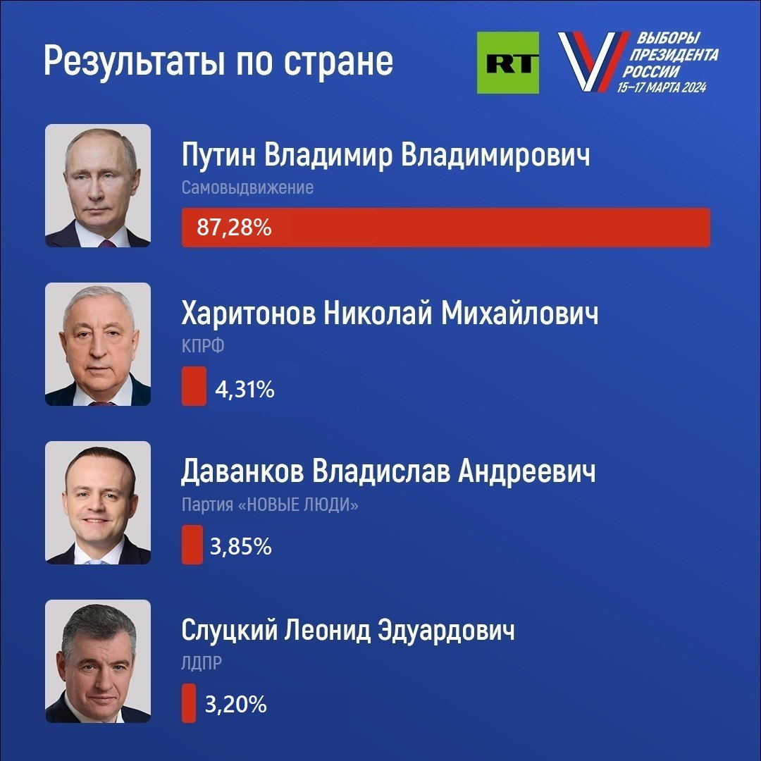 Процент проголосовавших в москве