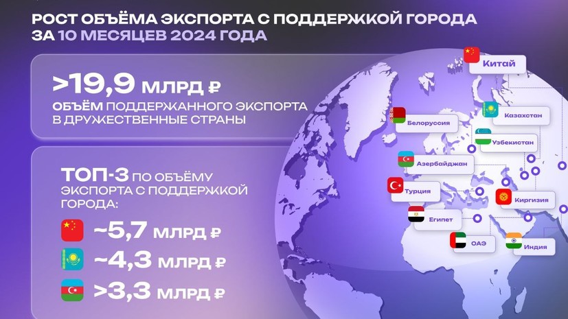 Московский бизнес экспортировал товары на 19,9 млрд рублей при поддержке МЭЦ