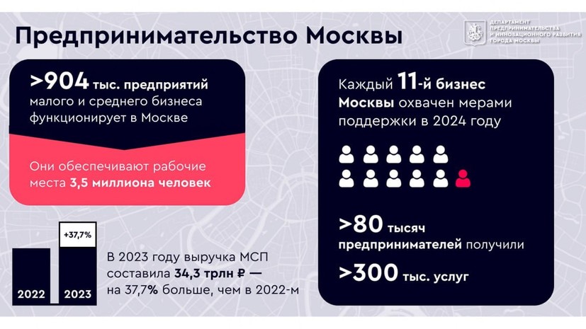 Собянин: в Москве работает более 904 тысяч предприятий МСП