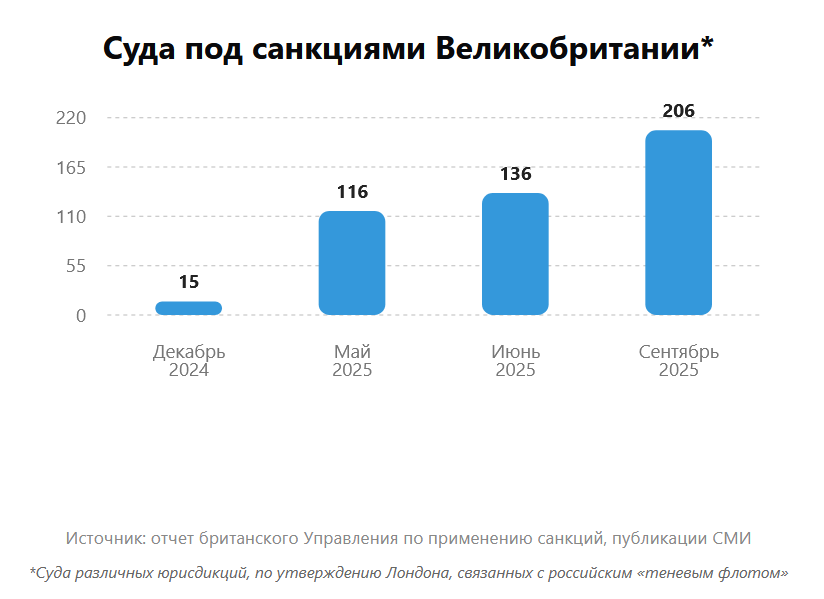 Просчитать, где просчитались: Британия потратила около миллиона долларов на анализ эффективности антироссийских санкций