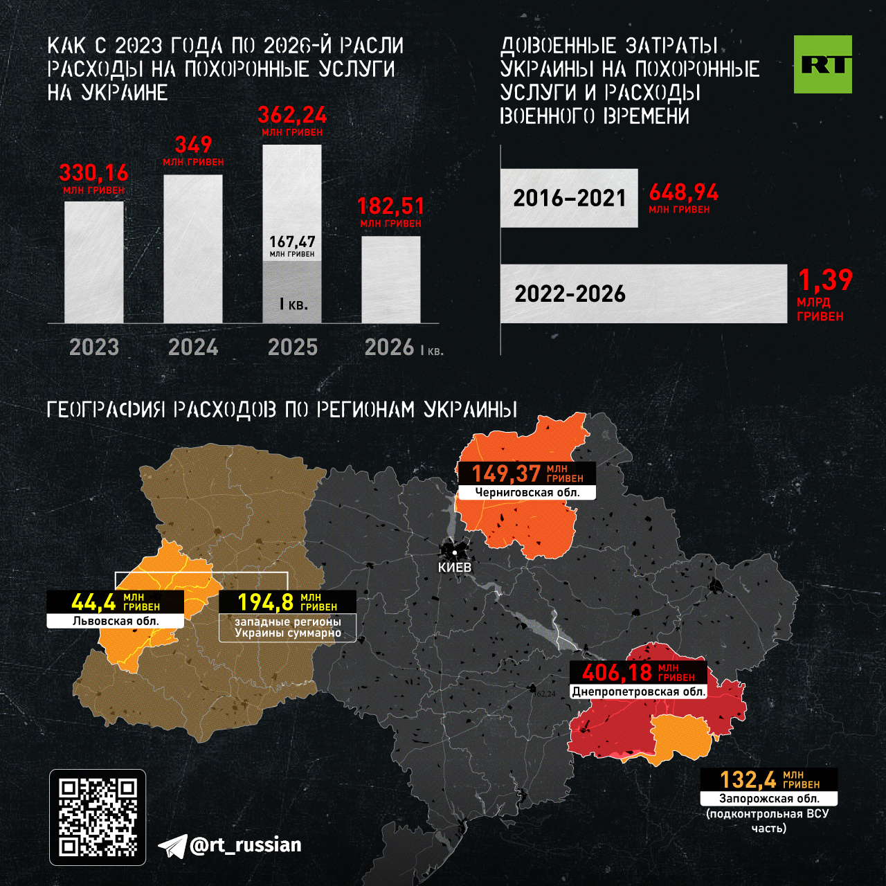 Кладбищенские миллиарды: 19 млрд гривен на 1,3 млн человек — RT подсчитал число убитых солдат ВСУ и траты на их похороны