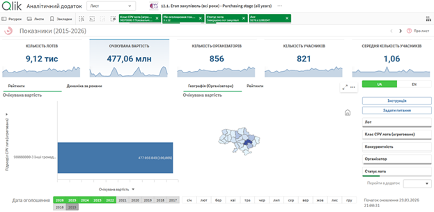 Кладбищенские миллиарды: 19 млрд гривен на 1,3 млн человек — RT подсчитал число убитых солдат ВСУ и траты на их похороны