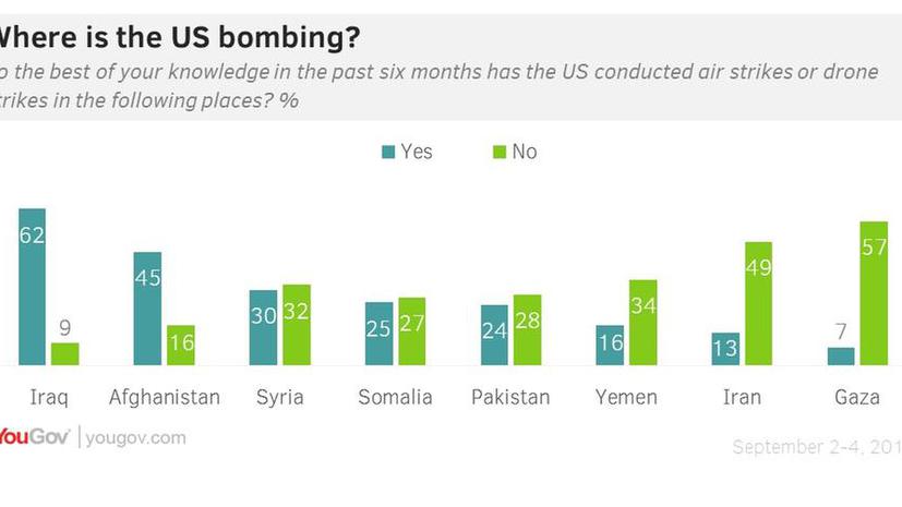 Опрос: Американцы не знают точно, по каким странам наносят удары США