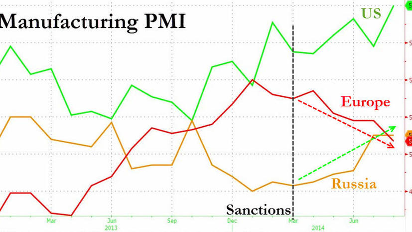 Санкции против России: выгода для Обамы, убытки для Европы