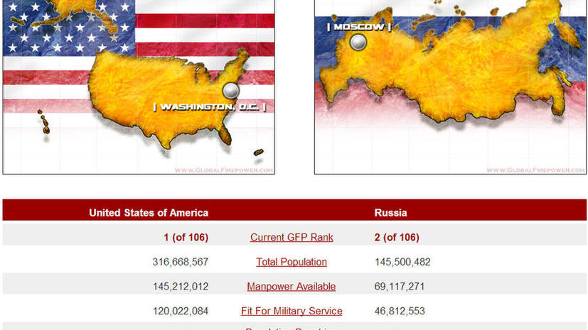 Самые сильные армии мира: США, Россия и Китай. Украина — на 21 месте